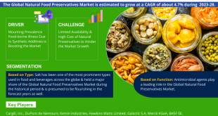 Natural Food Preservatives Market